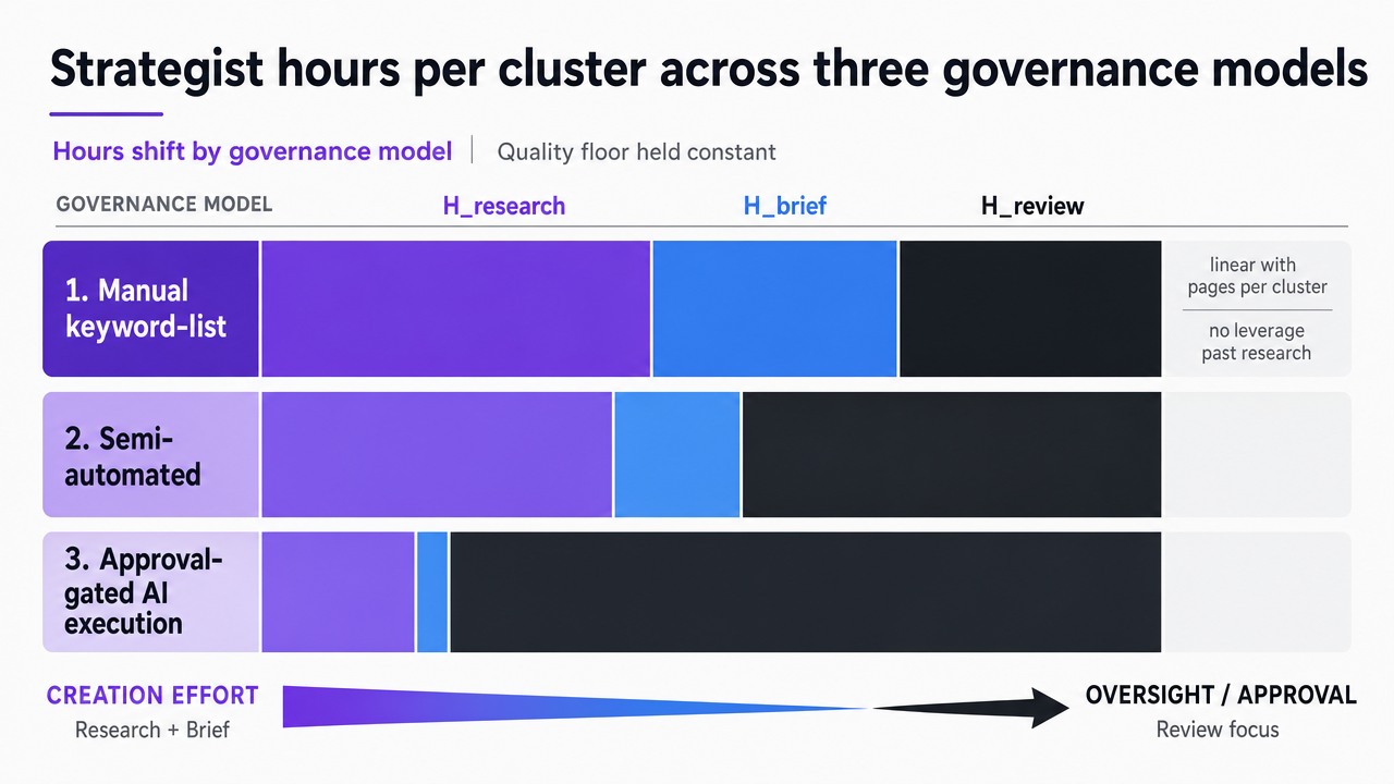Visualize the three governance models described in the section (manual keyword-list, semi-automated with human intent ranking, approval-gated AI execution) as a comparison framework showing where strategist hours shift across H_research, H_brief, and H_review