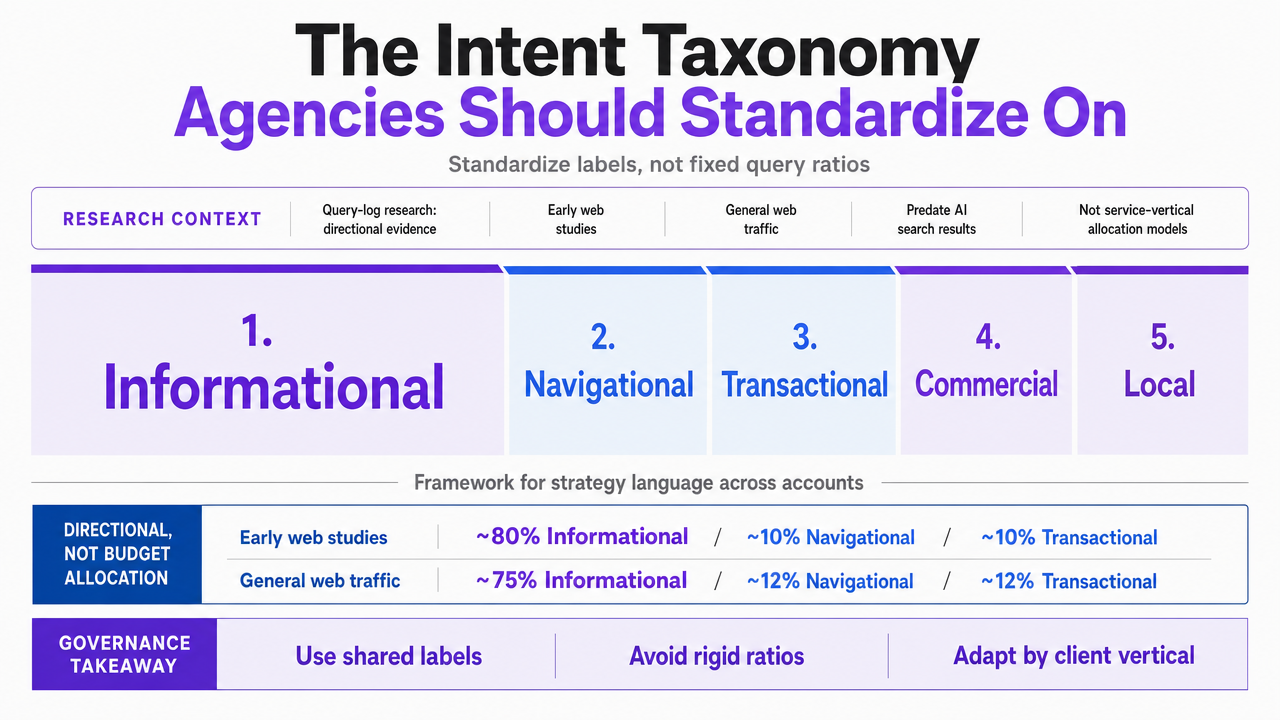 Visualize the five-class intent taxonomy the article argues agencies should standardize on, making the framework scannable for Heads of SEO