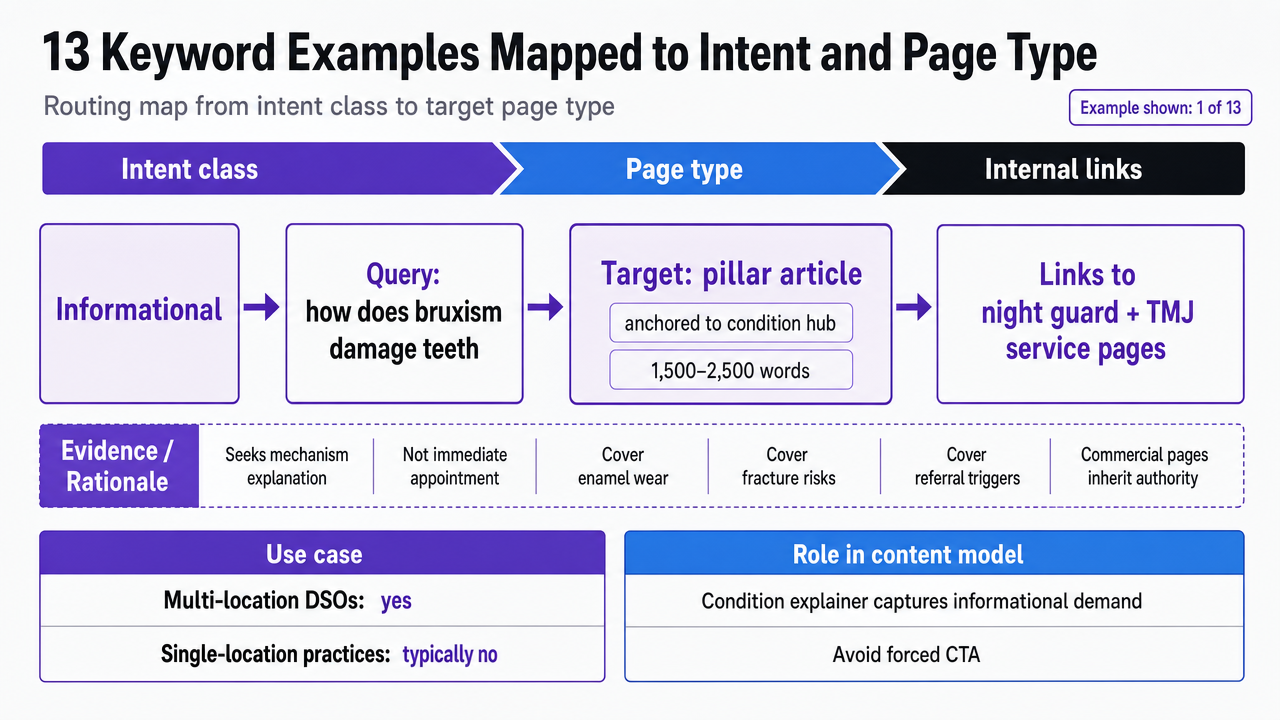 Summarize the 13 keyword examples as a compact routing map from intent class to target page type, reinforcing the article's core deliverable