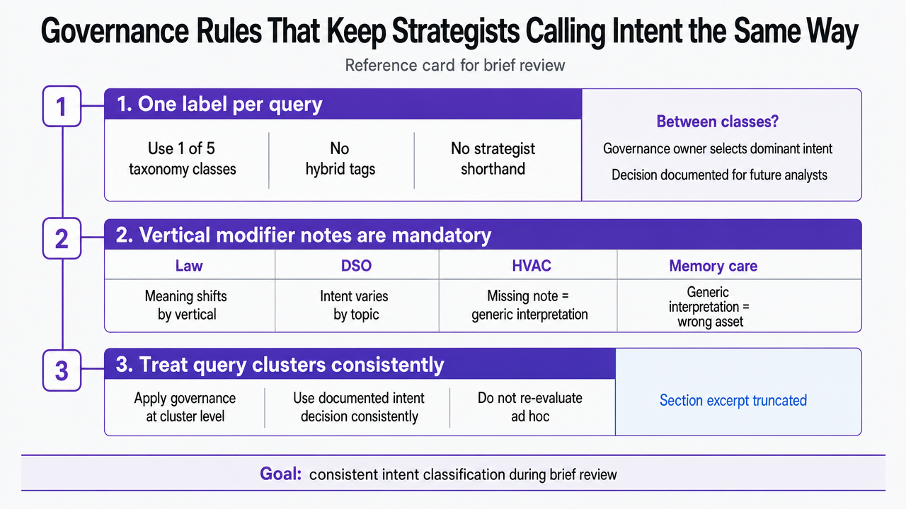 Codify the three governance rules into a single reference card so Heads of SEO can apply them during brief review