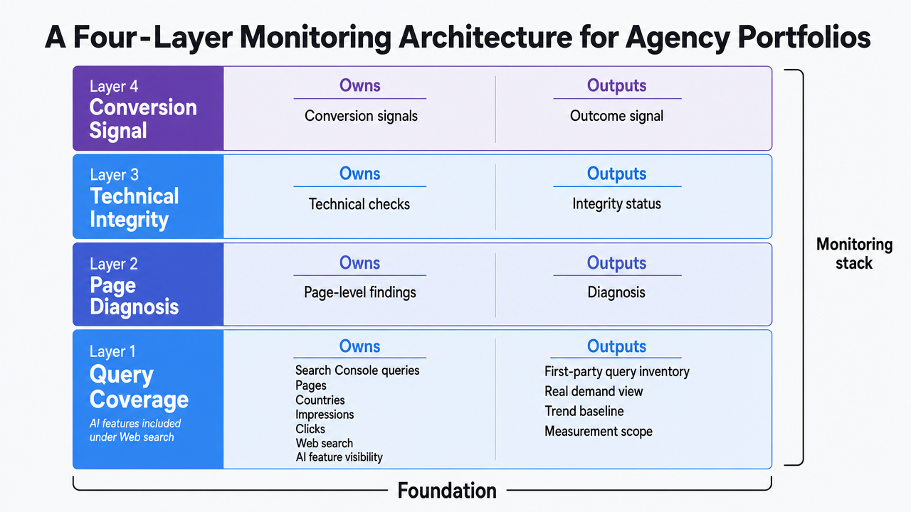 Visualize the four-layer monitoring architecture described in the section — query coverage, page diagnosis, technical integrity, and conversion signal — as a stacked framework showing what each layer owns and outputs
