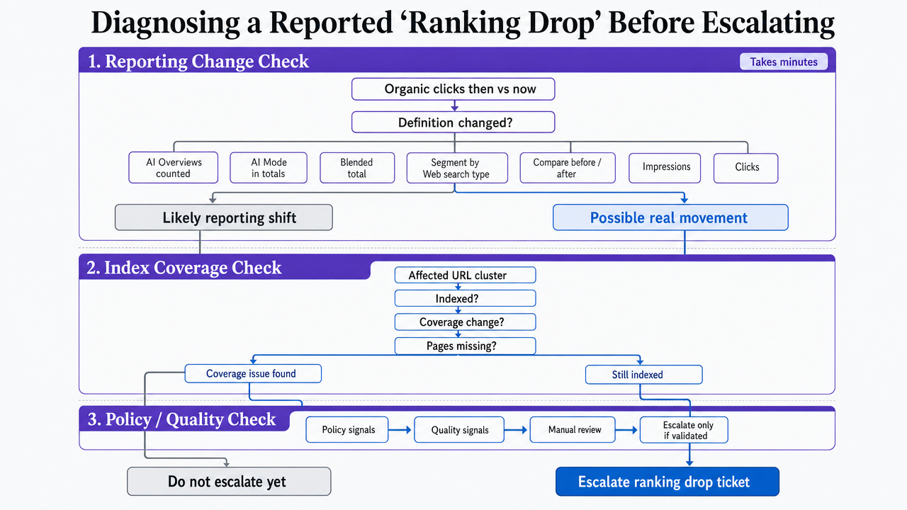 Visualize the sequential diagnostic workflow described in the section's three subsections — reporting change check, index coverage check, policy/quality check — as a decision flow a strategist follows before escalating a ranking drop ticket