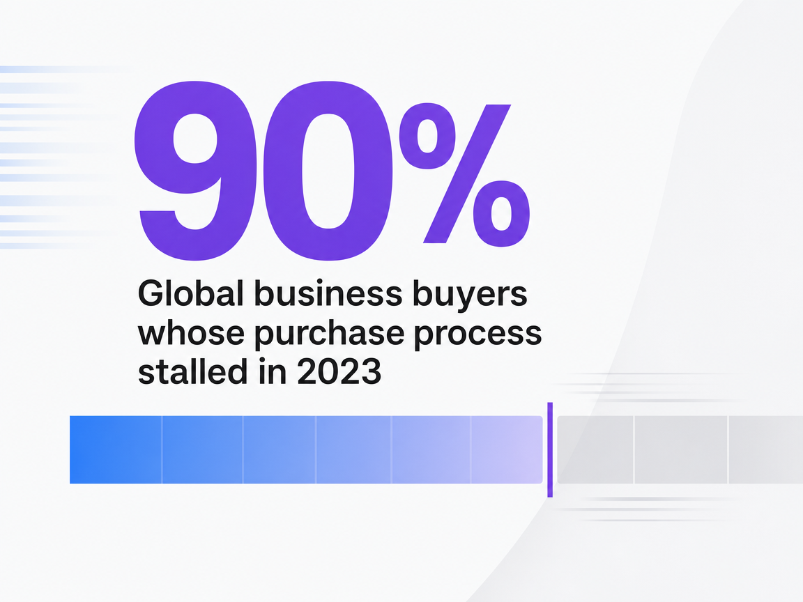 Infographic showing Global business buyers whose purchase process stalled in 2023