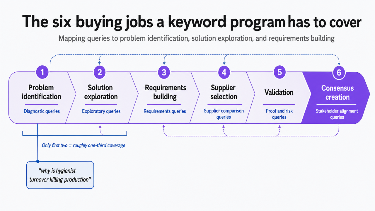Process infographic mapping the six buying jobs to query types, directly visualizing the section's framework from Forrester's 2024 State of Business Buying