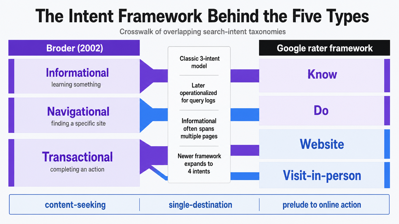 Visualize the crosswalk between Broder's classic three-intent taxonomy and Google's expanded four-intent rater framework, which the section explicitly compares in prose. This maps the two overlapping frameworks that anchor the entire article