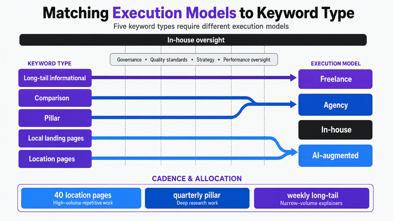 Visualize the section's explicit routing model between the five keyword types and four execution models (freelance, agency, in-house, AI-augmented), including the recommended cadence allocation stated in the closing paragraph