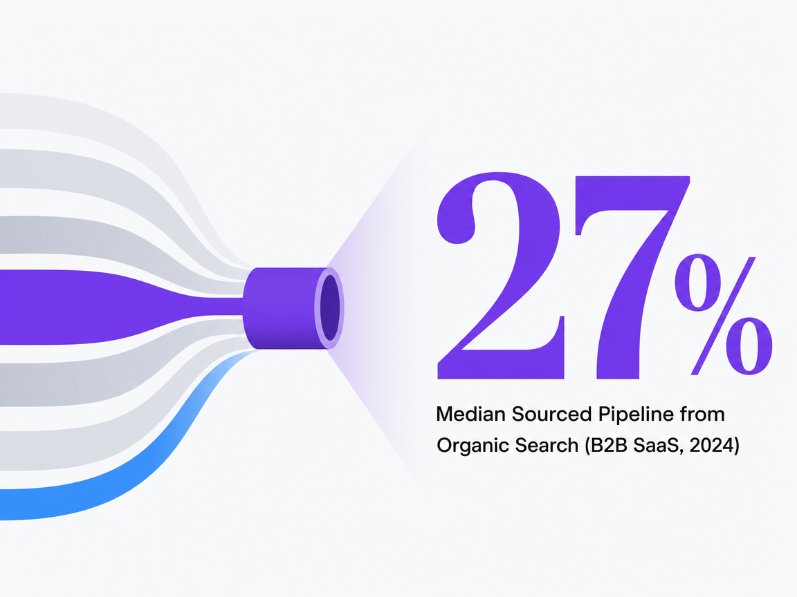 Infographic showing Median Sourced Pipeline from Organic Search (B2B SaaS, 2024)