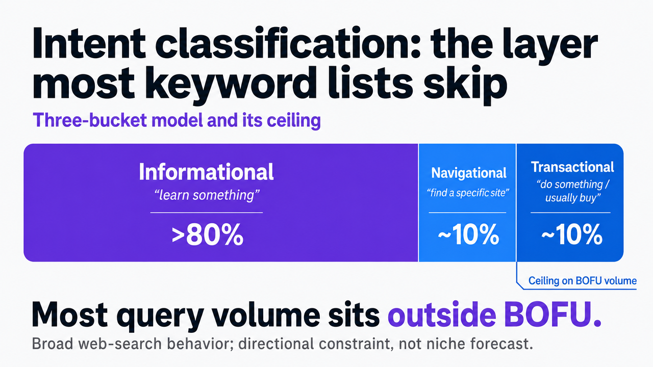 Visualize the three-bucket query intent distribution (>80% informational, ~10% navigational, ~10% transactional) that the section cites and uses to explain the ceiling on BOFU volume