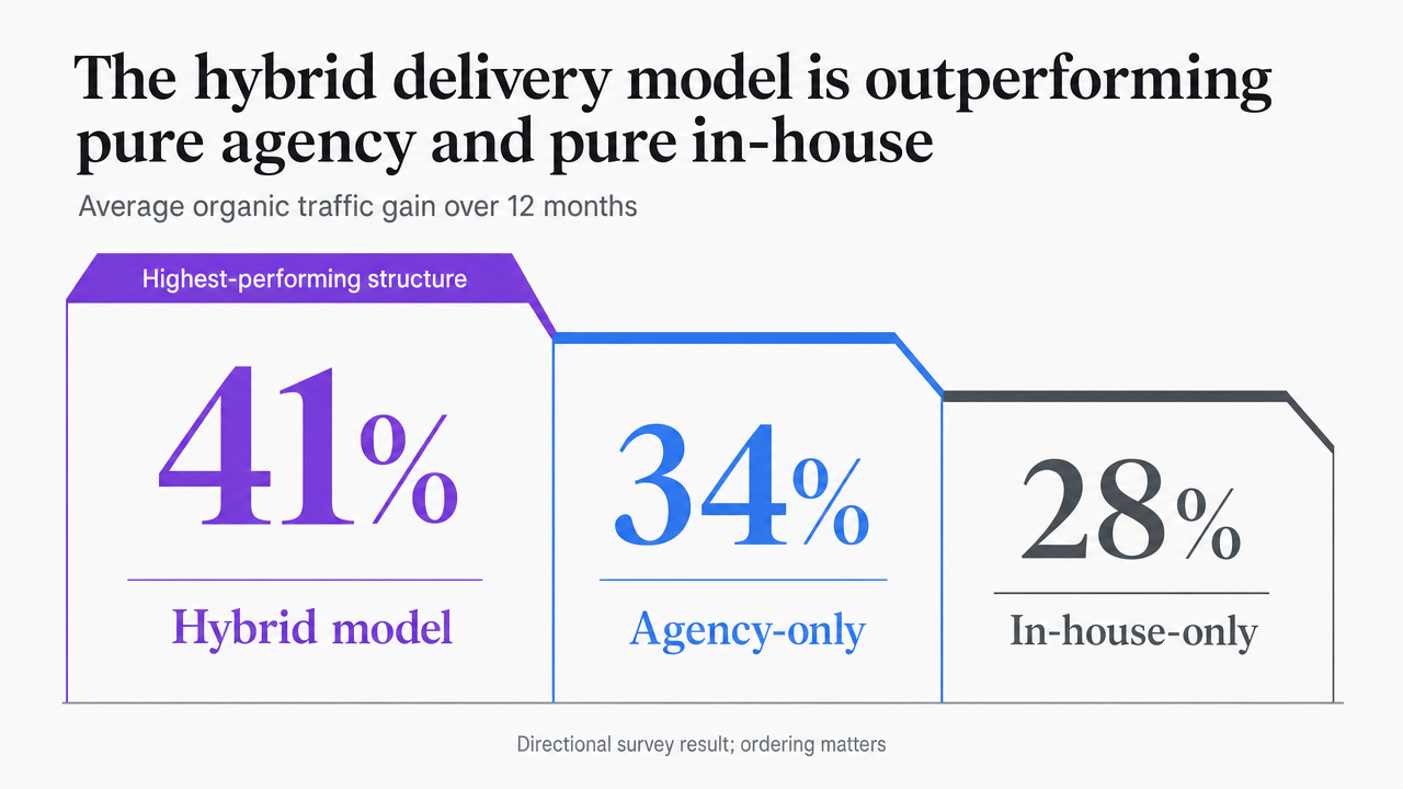 Visualize the 41% vs 34% vs 28% organic traffic gain comparison across delivery models, directly supporting the section's central claim