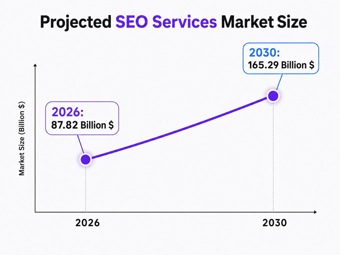 Chart showing Projected SEO Services Market Size