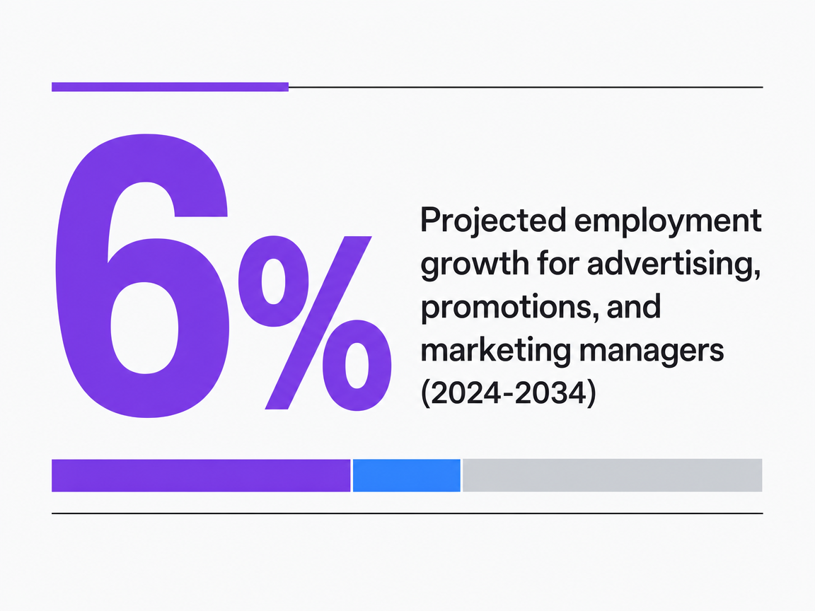 Infographic showing Projected employment growth for advertising, promotions, and marketing managers (2024-2034)