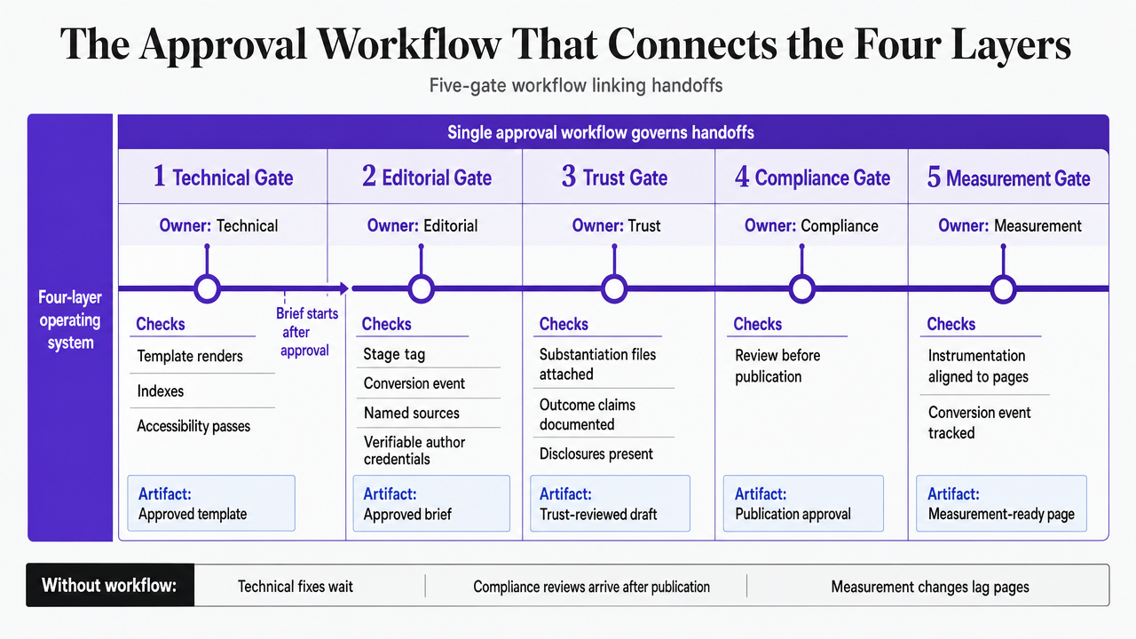 Diagram the five-gate approval workflow described in the section, showing the sequence, owners, and artifacts each gate produces