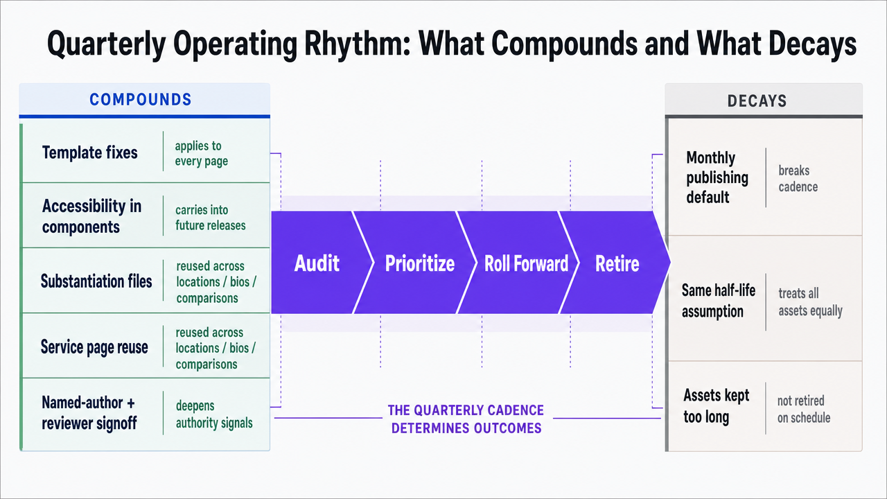 Contrast the compounding work versus decaying work described in the section using a two-column comparison, reinforcing the four quarterly moves