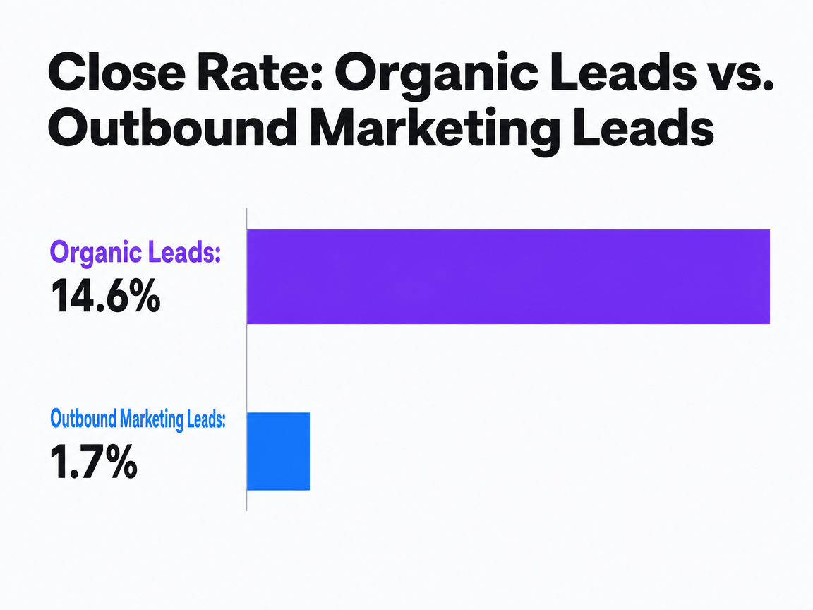 Chart showing Close Rate: Organic Leads vs. Outbound Marketing Leads