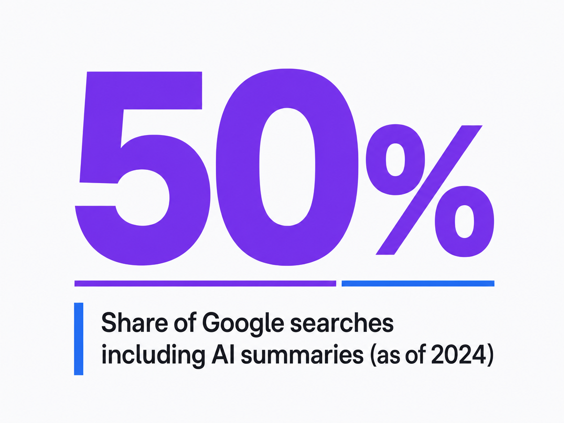 Infographic showing Share of Google searches including AI summaries (as of 2024)