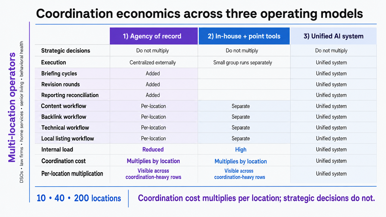 Visualize the section's explicit comparison table of three operating models across coordination variables for multi-location operators