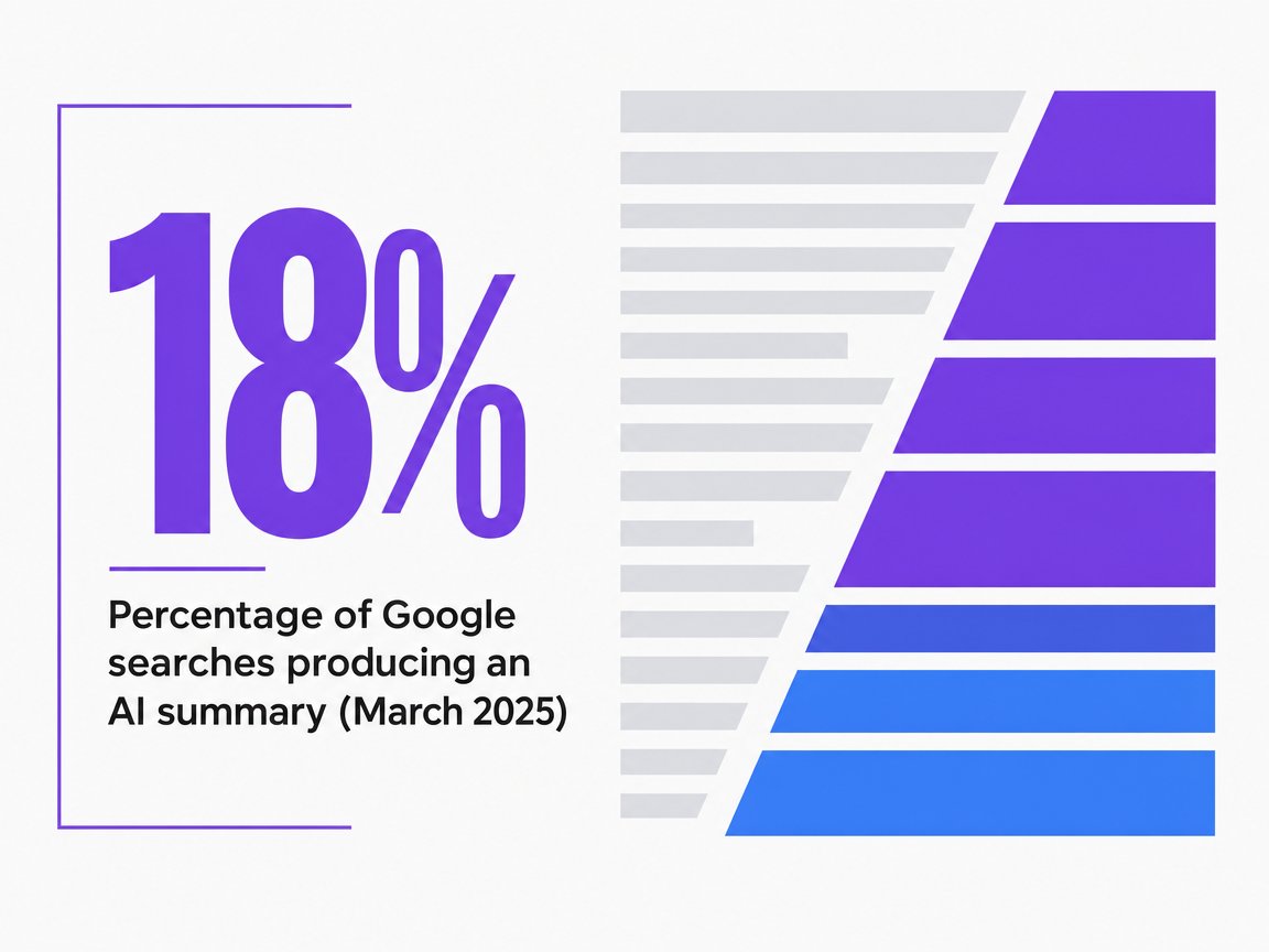 Infographic showing Percentage of Google searches producing an AI summary (March 2025)