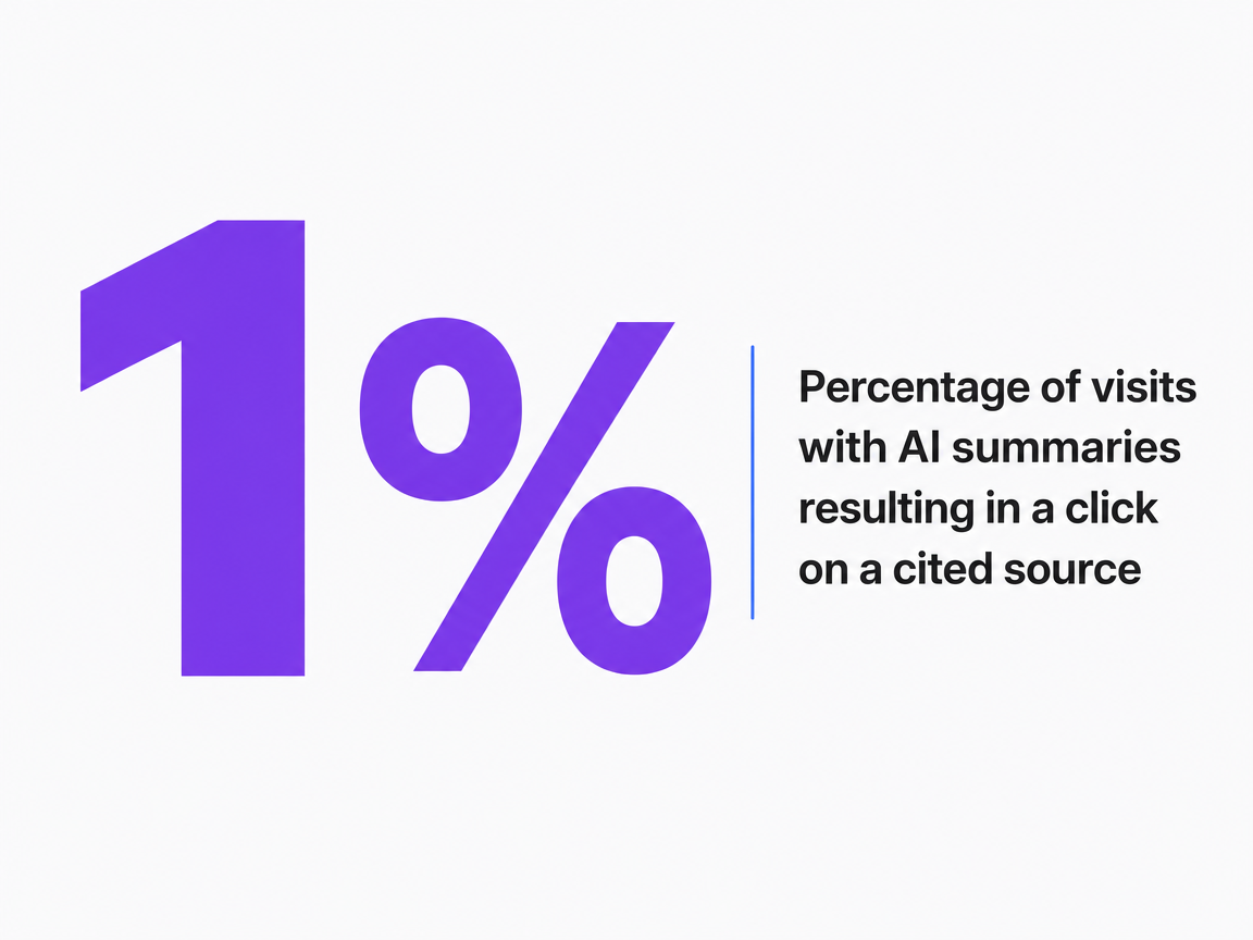 Infographic showing Percentage of visits with AI summaries resulting in a click on a cited source