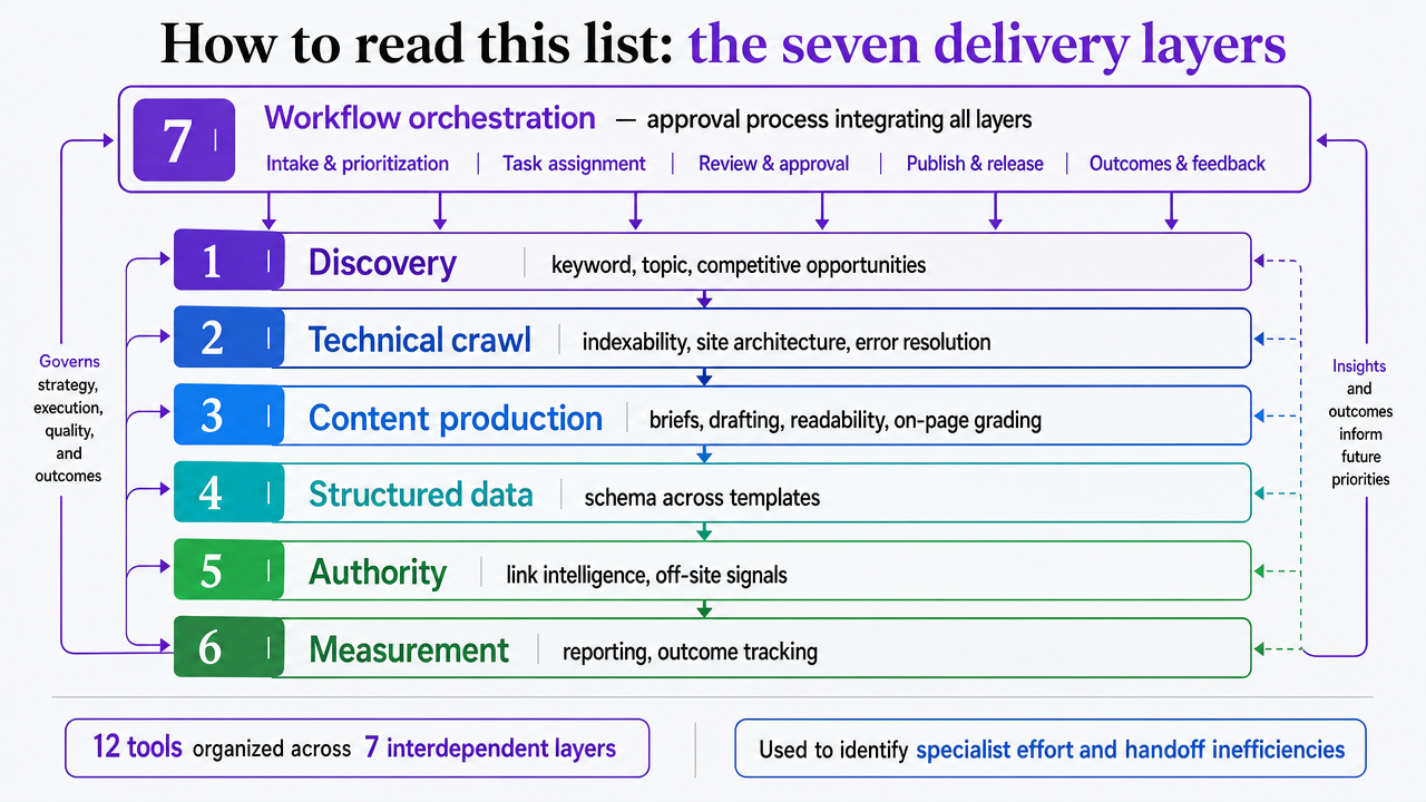 Visualize the seven interdependent SEO delivery layers framework introduced in this section, giving readers a scannable map of how the 12 tools are organized