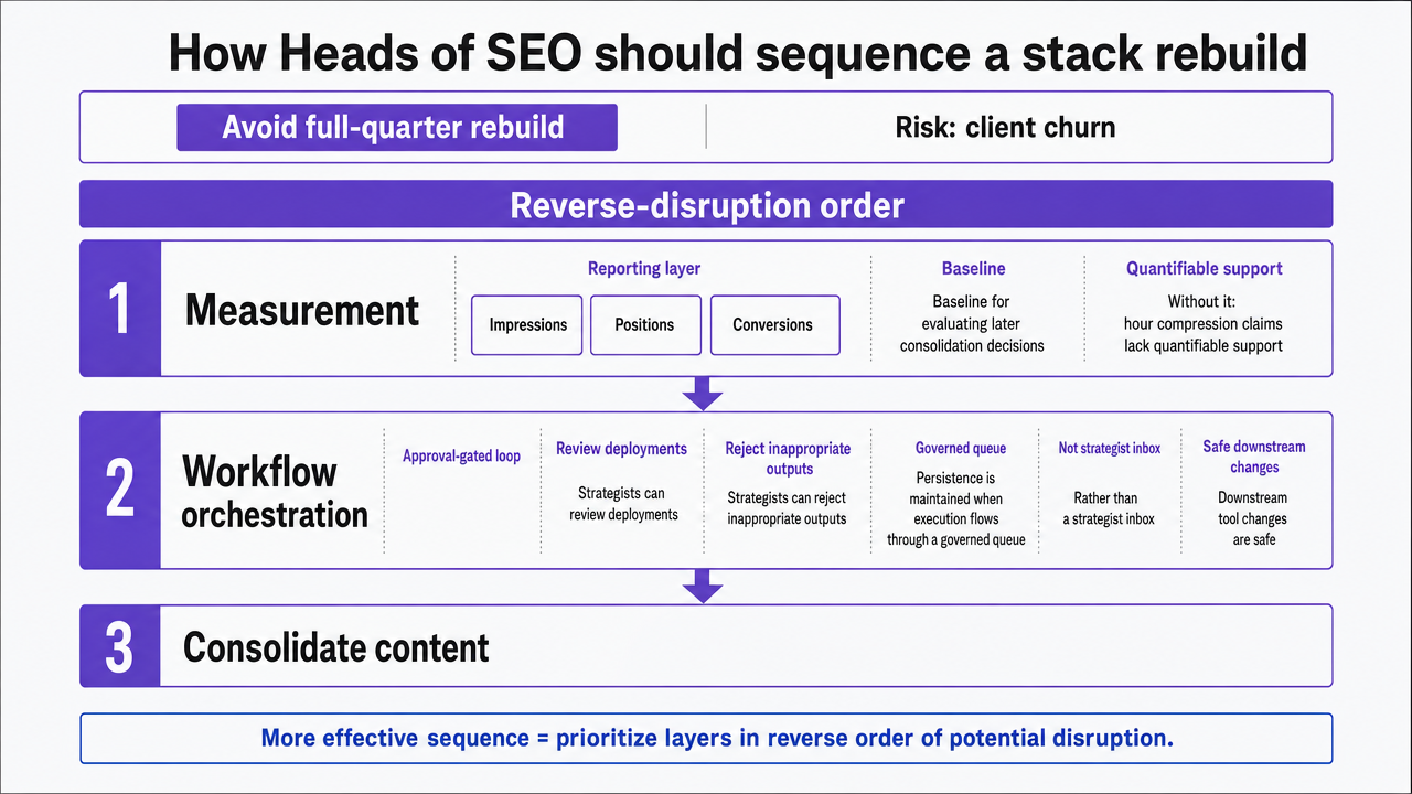 Visualize the recommended sequencing order for consolidating an agency SEO stack, which is explicitly described as a reverse-disruption sequence in this section