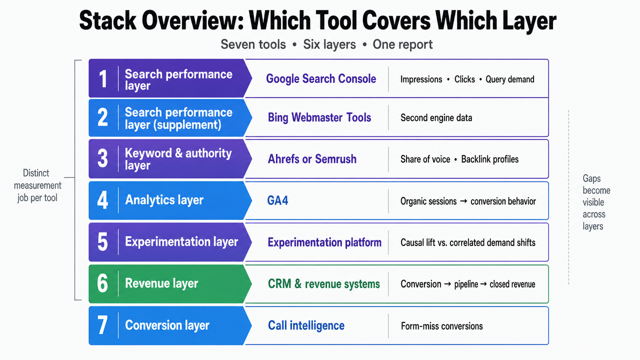 Visualize the seven-tool measurement stack as distinct layers, each mapped to the measurement job it owns, so readers can see the architecture the rest of the section unpacks