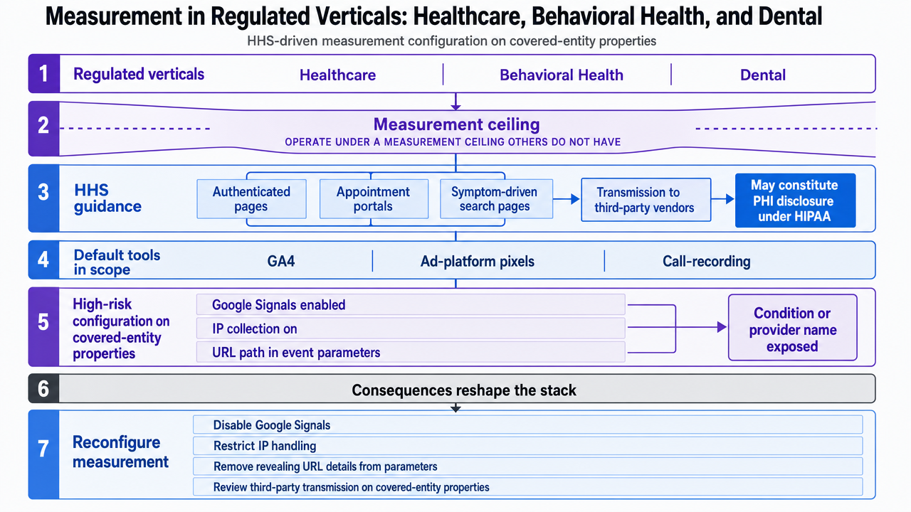 Translate the HHS-driven compliance checklist described in the section into a scannable process infographic covering configuration steps agencies must apply to measurement tools on covered-entity properties
