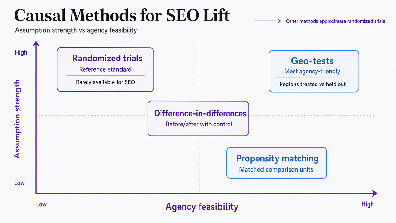 Compare the four causal methods discussed in the section (randomized trials, geo-tests, difference-in-differences, propensity matching) across their assumption strength and agency feasibility
