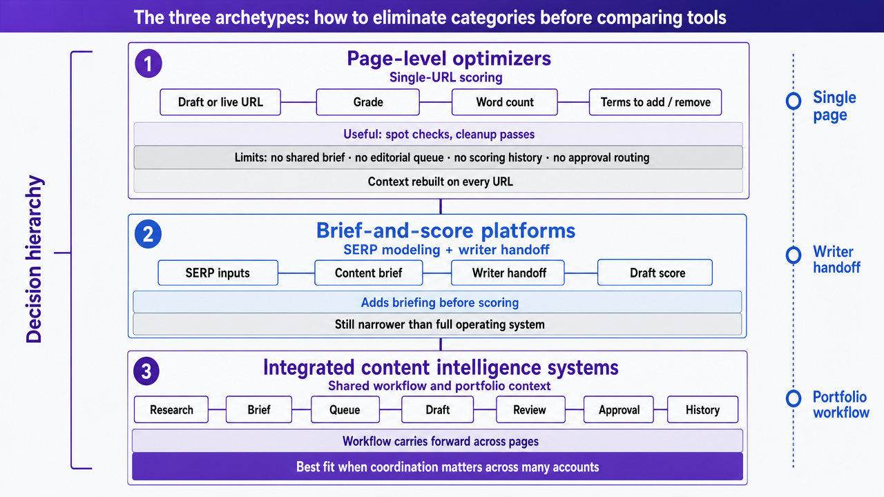 Visualize the three tool archetypes described in the section as a comparison framework, since the article explicitly walks through page-level optimizers, brief-and-score platforms, and integrated content intelligence systems as a decision hierarchy