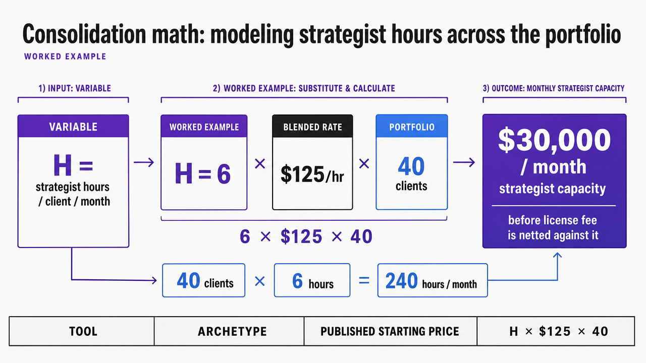 Translate the section's worked example (H=6, $125/hr, 40 clients = $30,000/month) into a legible calculation infographic that mirrors the numbers cited in nearby prose