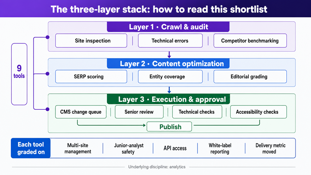 Visualize the three operational layers of the on-page tool stack described in this section, showing how the nine tools are grouped rather than a flat comparison