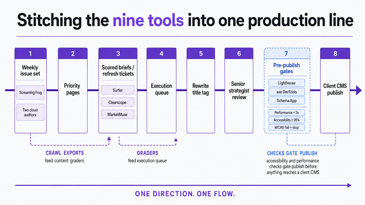 Show the unidirectional production-line workflow described in this section, from crawl outputs through content scoring, pre-publish gates, senior review, and CMS publish