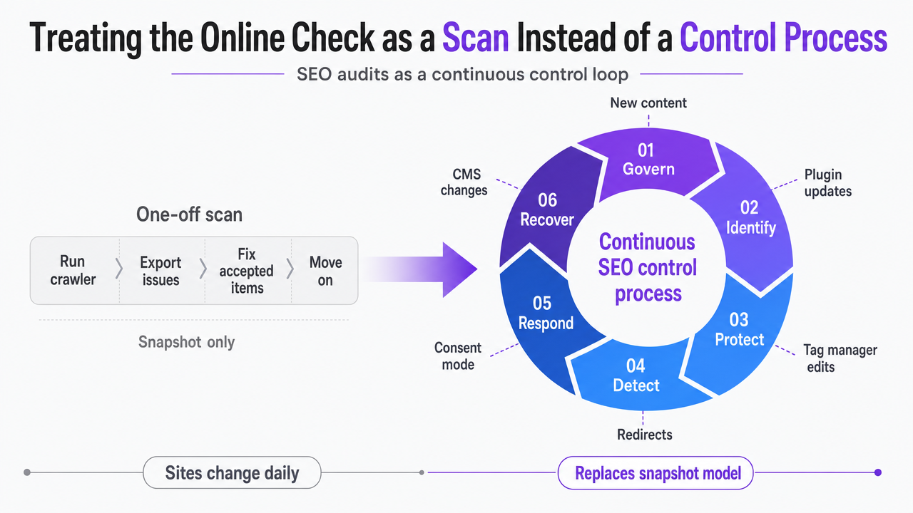 Visualize the six NIST CSF 2.0 functions cited in this section as a continuous control loop applied to SEO audits, replacing the one-off scan model