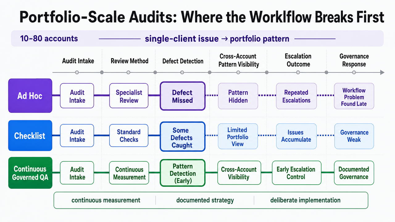 Translate the three-model comparison table in this section into a scannable visual framework contrasting ad hoc, checklist, and continuous governed QA operating models