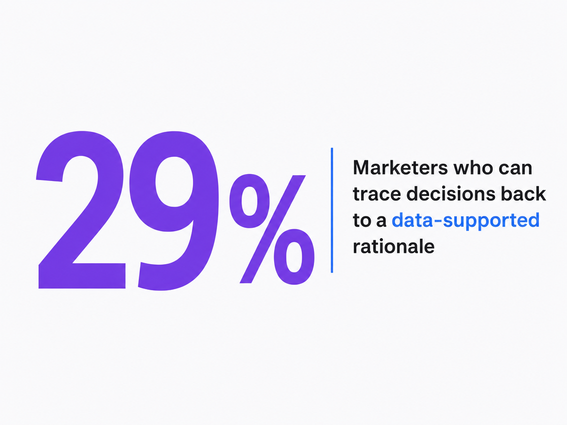 Infographic showing Marketers who can trace decisions back to a data-supported rationale