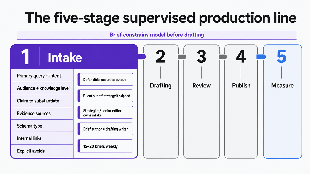 Visualize the five-stage workflow the section explicitly walks through (Intake → Drafting → Review → Publish → Measure), giving readers a single-glance map of the operating model