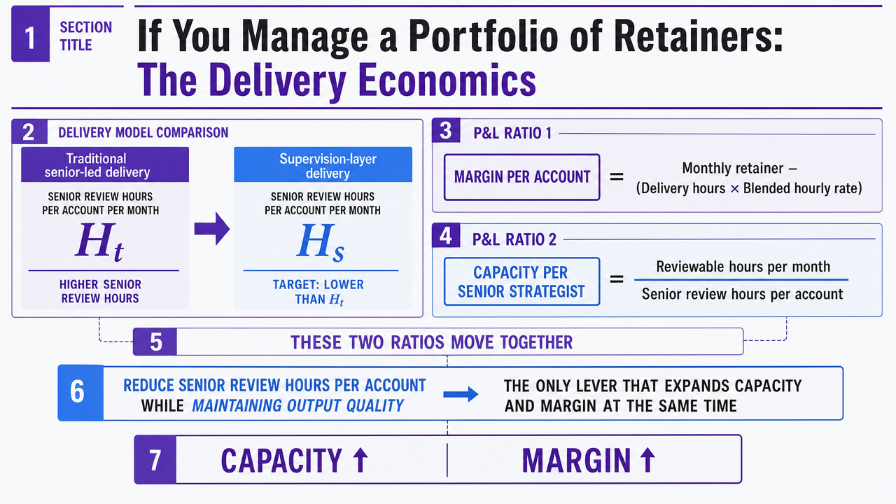 Visualize the two P&L ratios and the shift from senior-led to supervision-layer delivery described in this section's operating model table