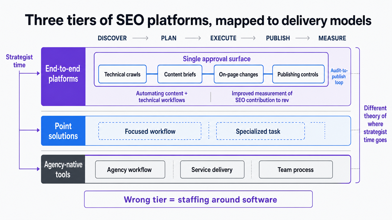 Visualize the three-tier segmentation of the SEO platform market described in this section, based on Forrester's landscape framing