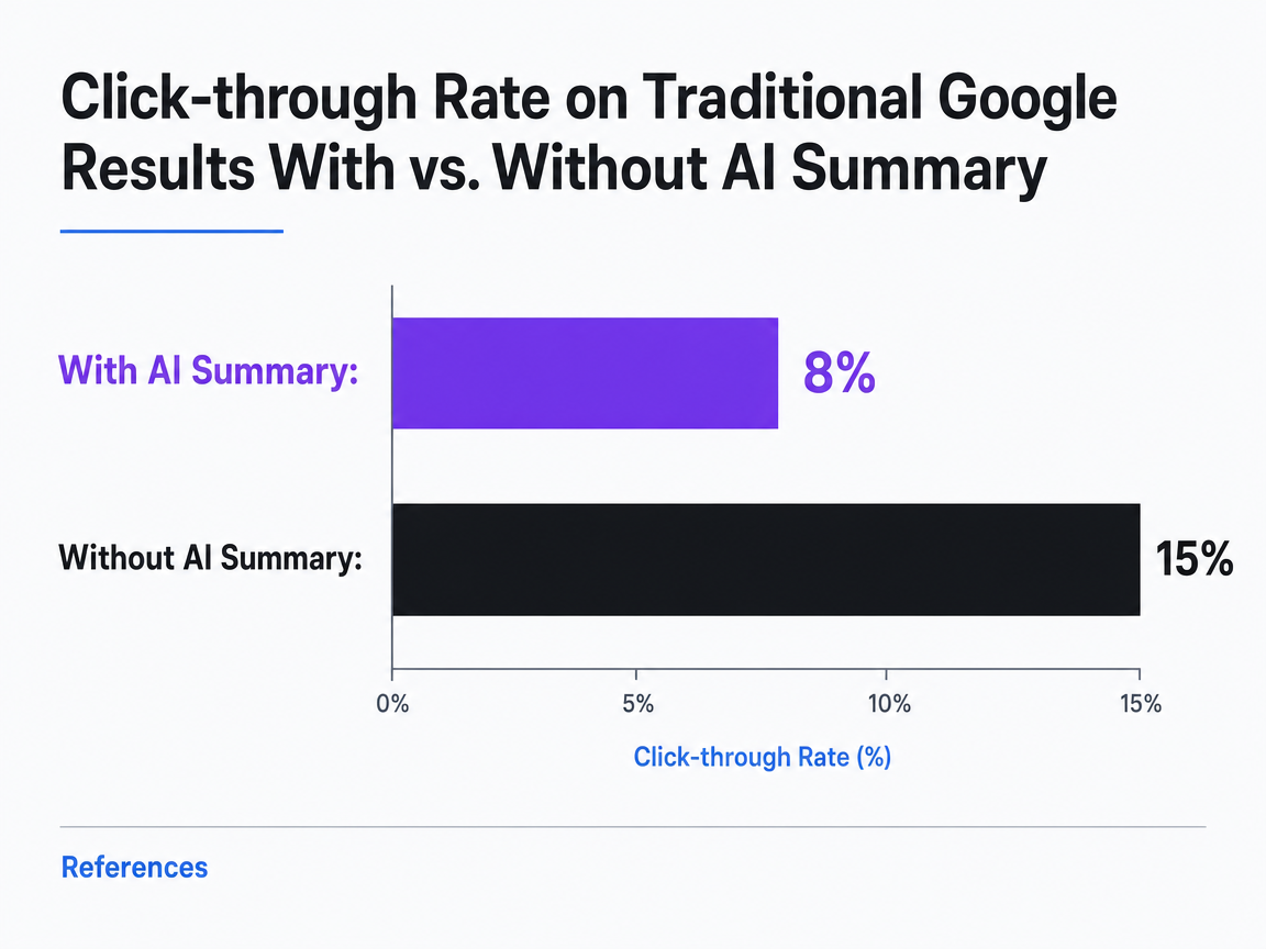 Chart showing Click-through Rate on Traditional Google Results With vs. Without AI Summary