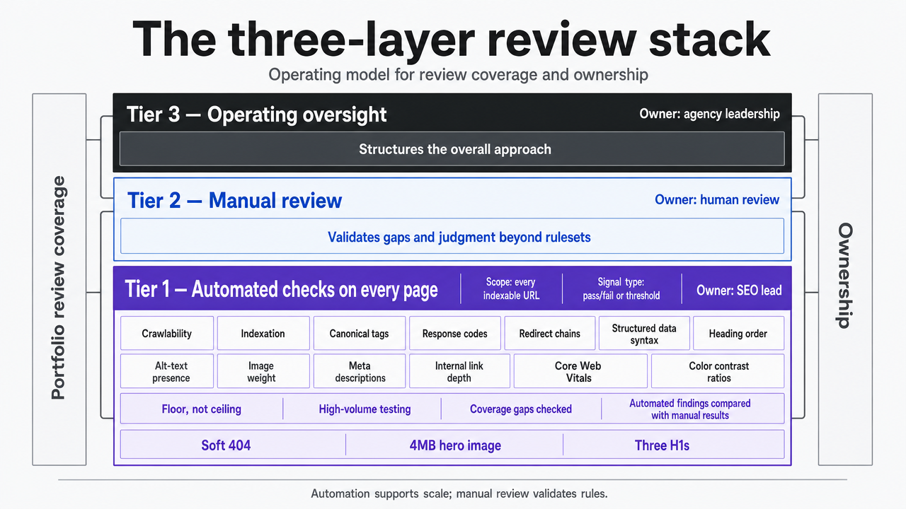 Visualize the three-tier review model that structures the entire operating approach, showing what each tier covers and who owns it