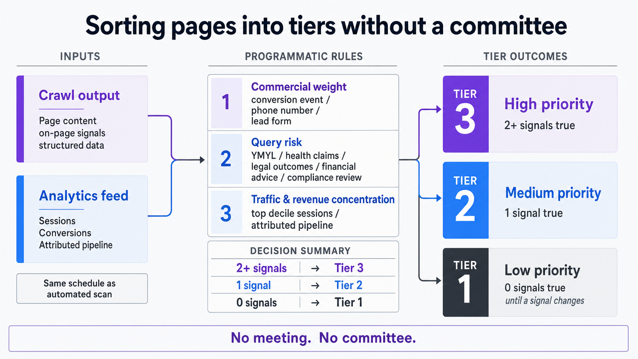 Show the programmatic tiering logic using the three signals described in the section