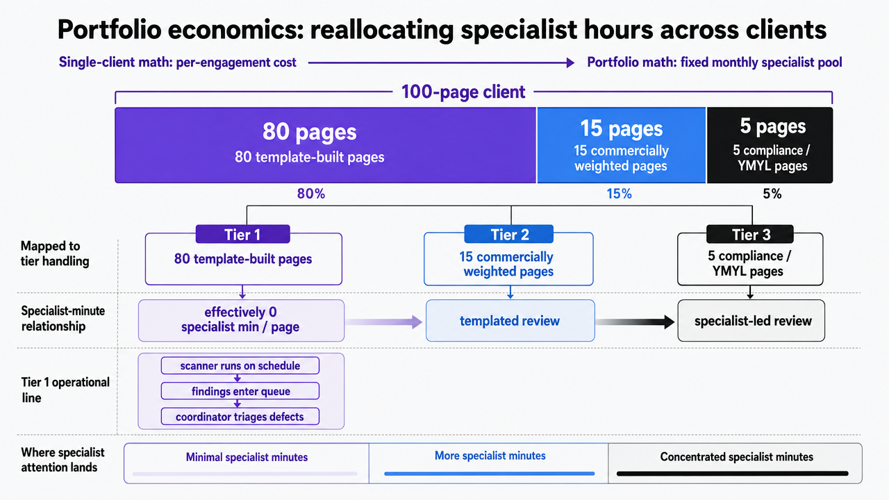 Visualize the specialist-minute allocation table across tiers for a 100-page client, which appears explicitly in the prose