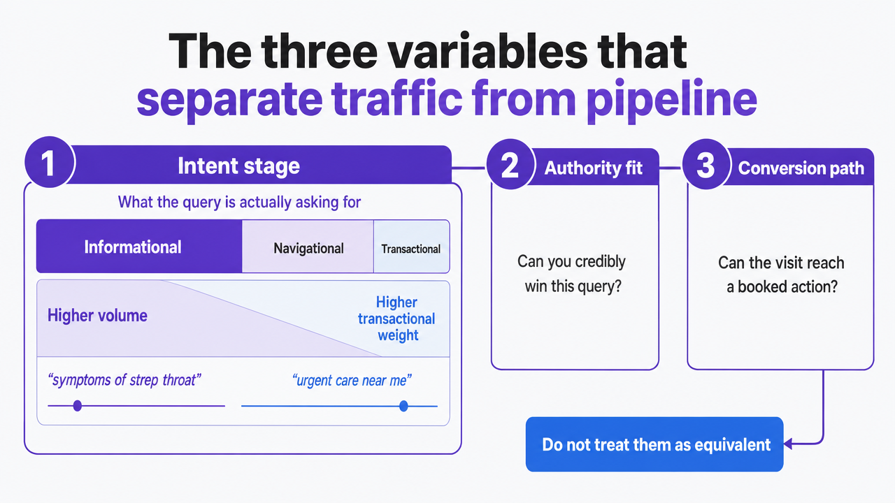 Visualize the three-variable framework (intent stage, authority fit, conversion path) that the section defines as the model for phrase selection