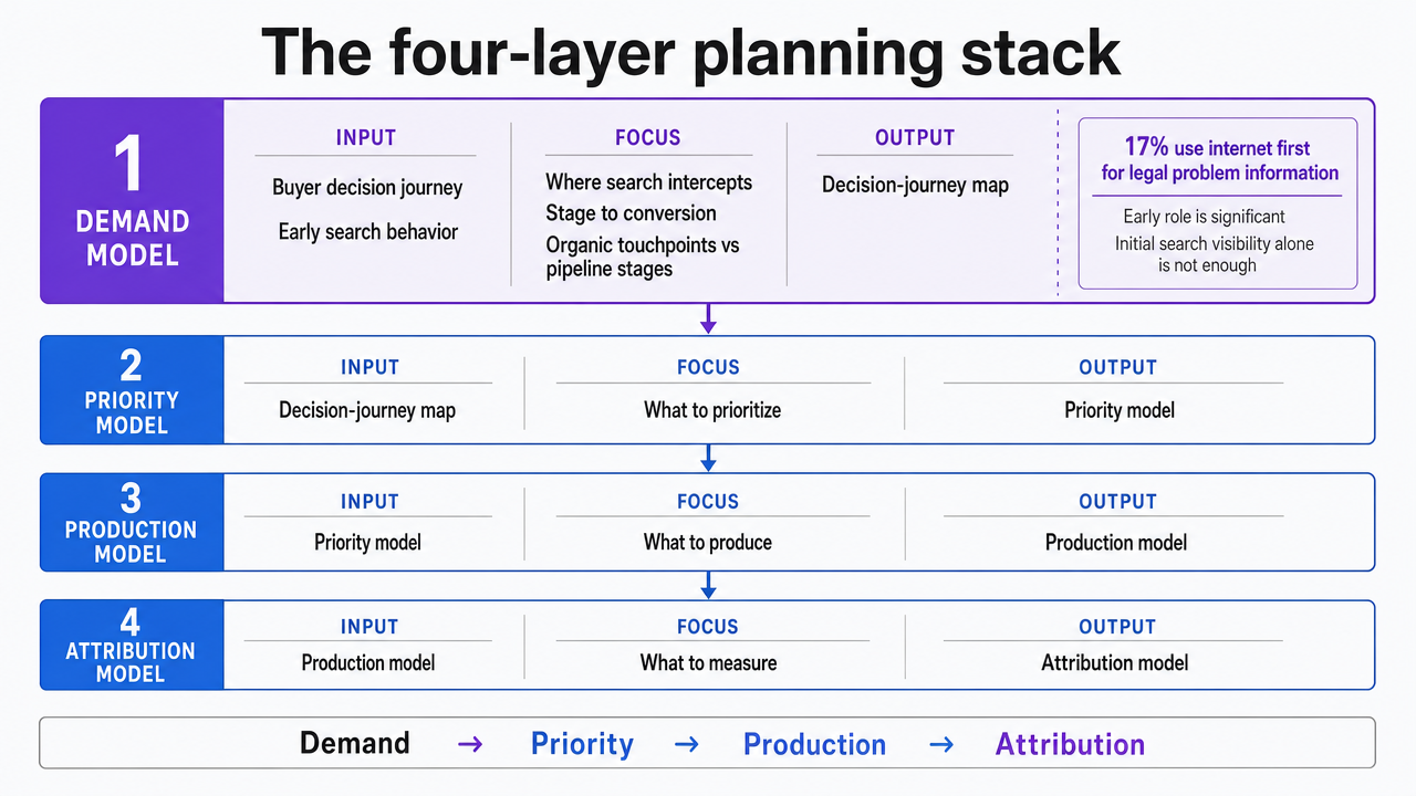 Visualize the four-layer SEO planning framework introduced in this section (demand model, priority model, production model, attribution model), showing inputs, outputs, and how each layer feeds the next
