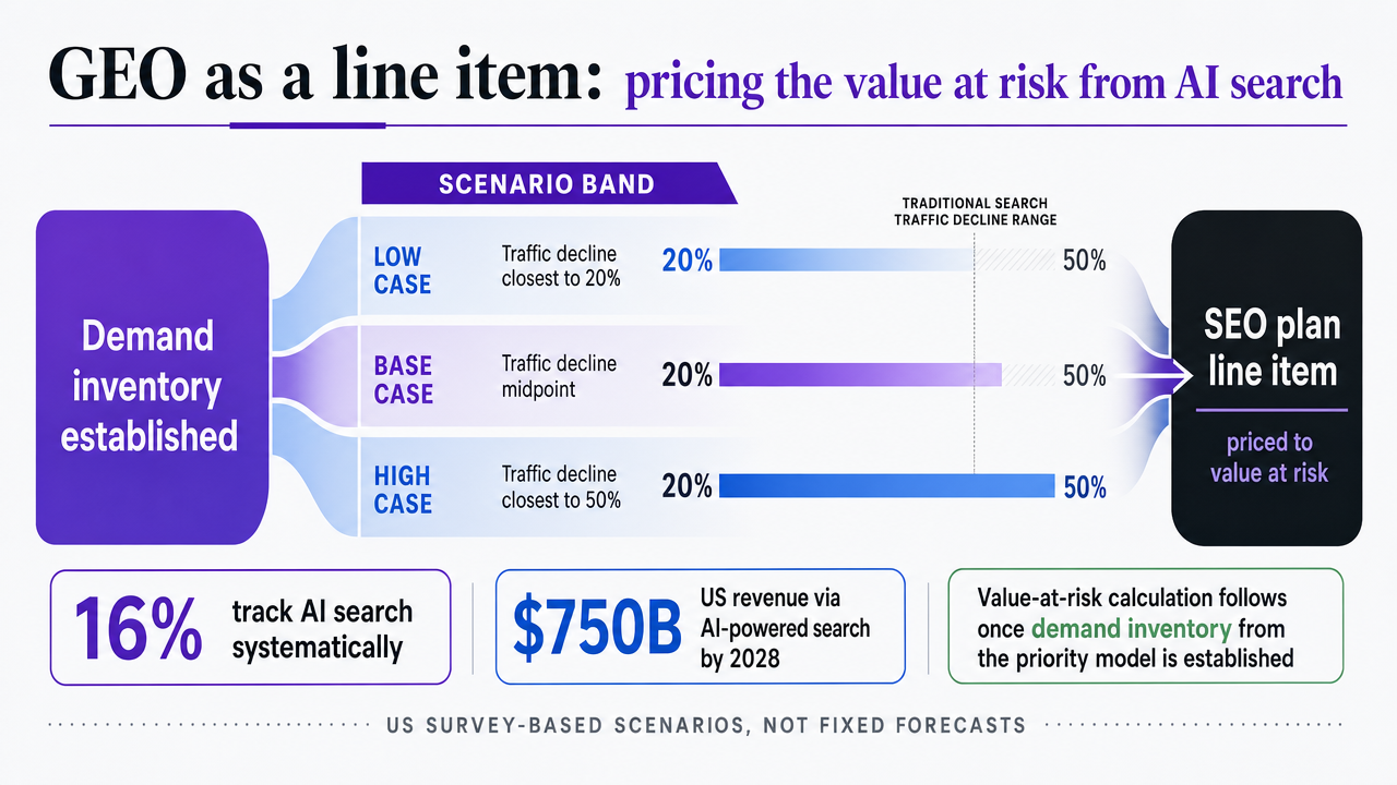 Support the section's scenario-band approach to sizing AI search exposure by showing the low/base/high traffic-decline cases and the 16% tracking-gap statistic cited in the prose