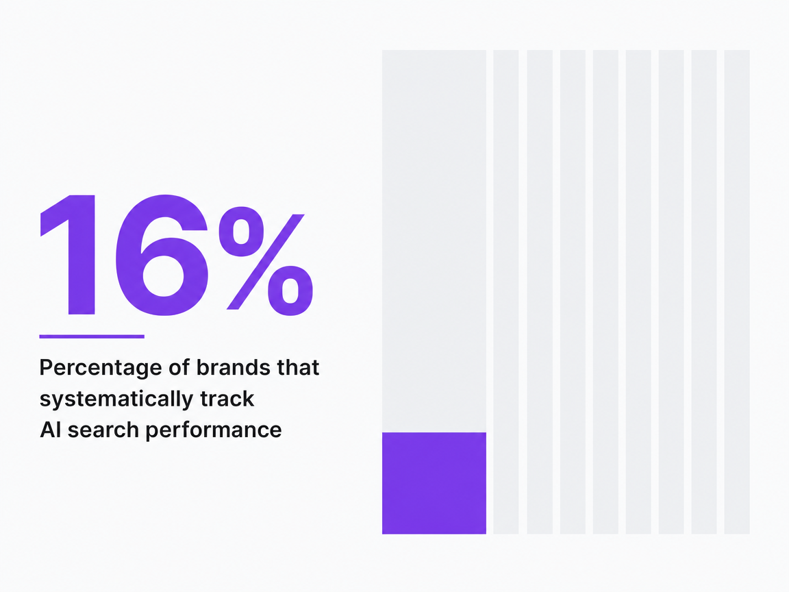 Infographic showing Percentage of brands that systematically track AI search performance