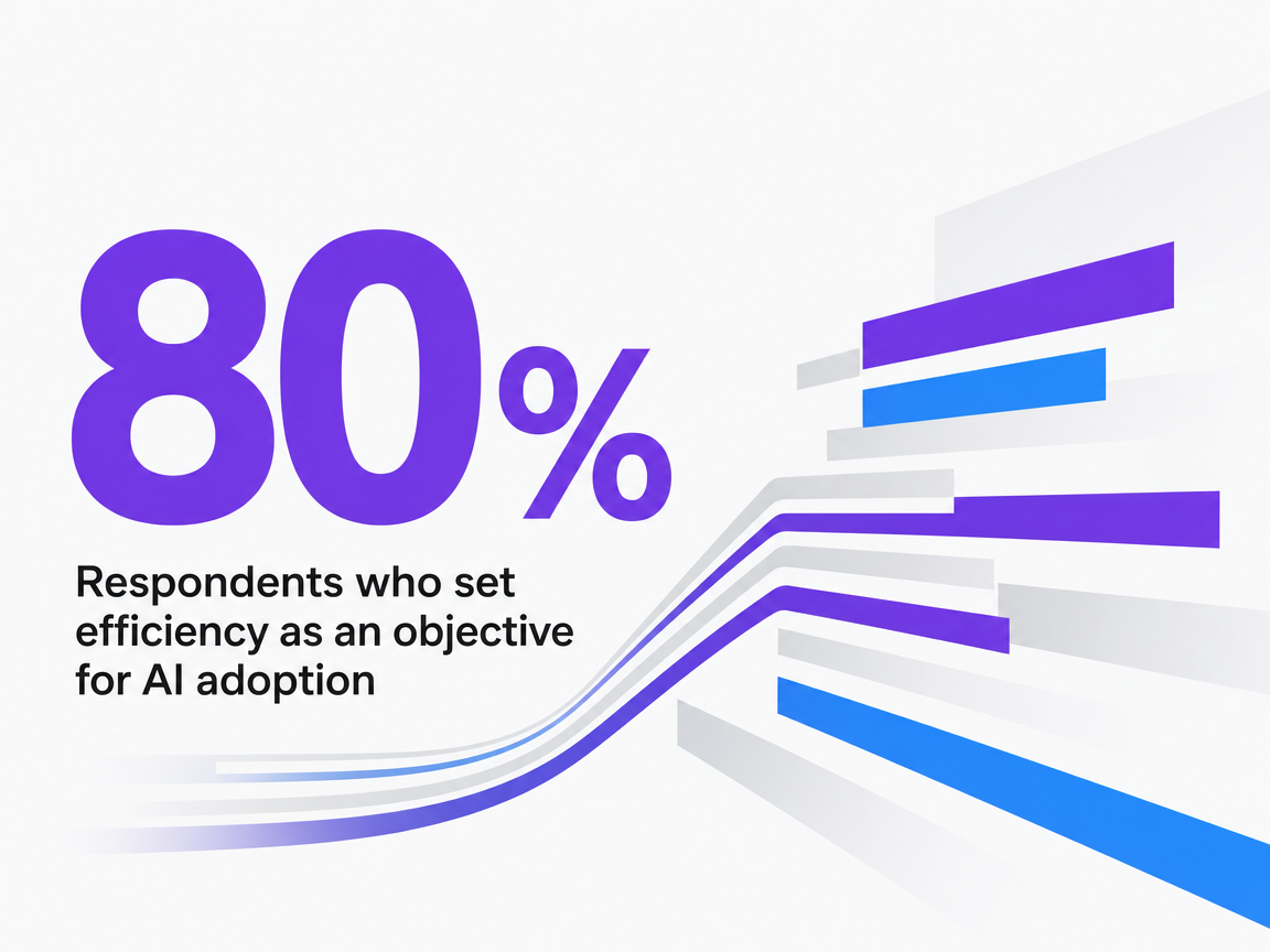 Infographic showing Respondents who set efficiency as an objective for AI adoption
