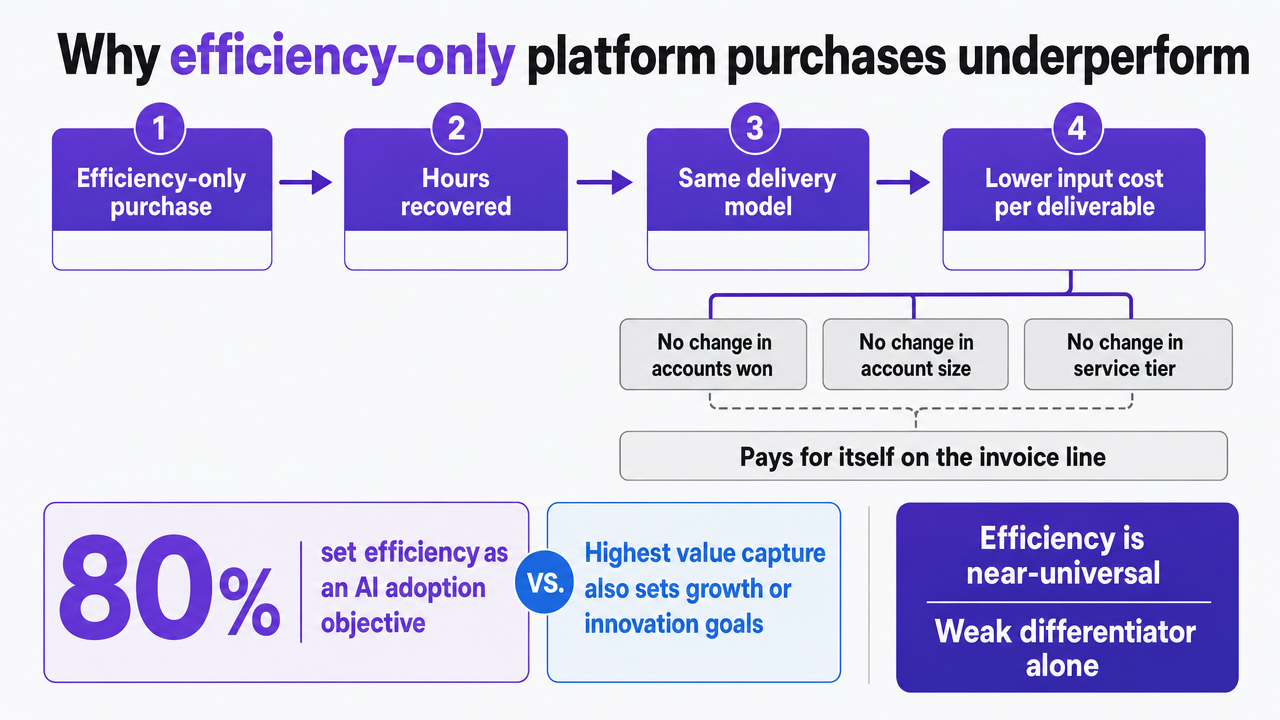 Anchor the McKinsey statistic that 80% of respondents set efficiency as an AI adoption objective, which is cited in nearby prose and supports the section's argument that efficiency alone is a weak differentiator