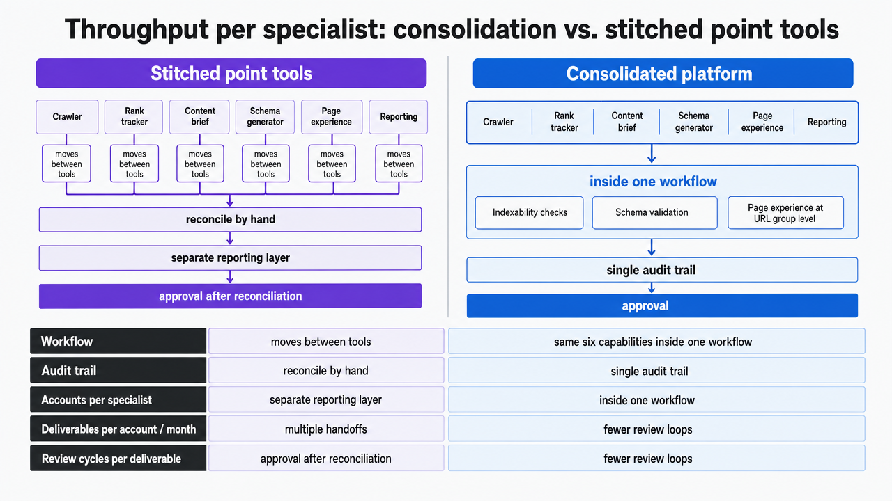 Visualize the comparison table already present in the section, contrasting stitched point tools with a consolidated platform across the five listed variables