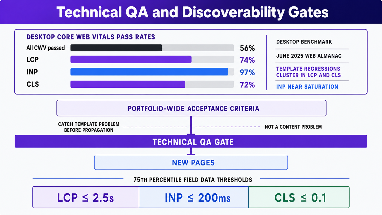 Support the cited Web Almanac benchmark on desktop Core Web Vitals pass rates, which the section uses to argue that template-level regressions cluster in LCP and CLS