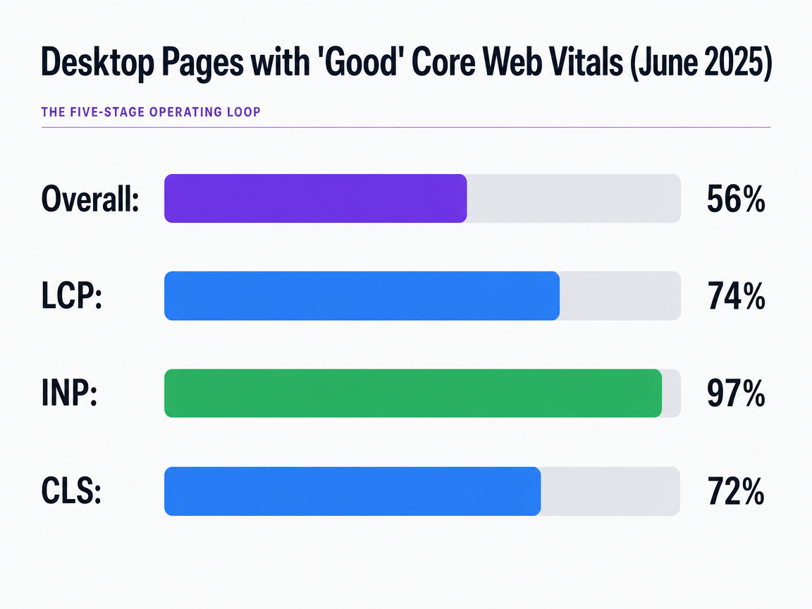 Chart showing Desktop Pages with 'Good' Core Web Vitals (June 2025)
